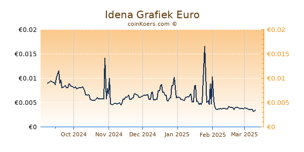 Idena Grafiek 6 Maanden