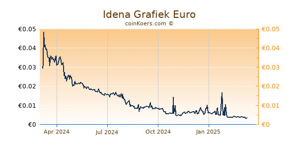 Idena Grafiek 1 Jaar