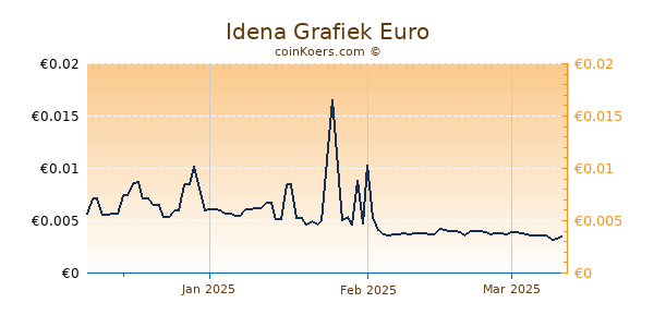 Idena Grafiek 3 Maanden