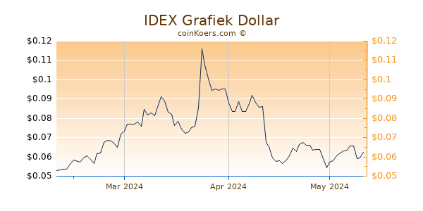 IDEX Chart 3 Monate