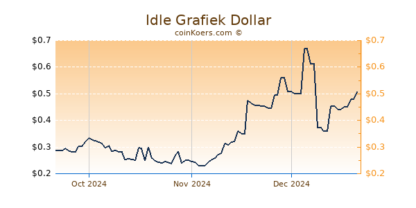 Idle Chart 3 Monate