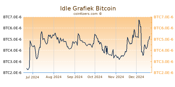 Idle Grafiek 6 Maanden