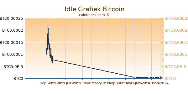 Idle Grafiek 1 Jaar