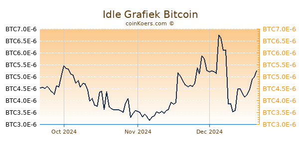 Idle Grafiek 3 Maanden