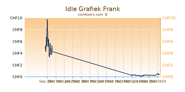 Idle Grafiek 1 Jaar