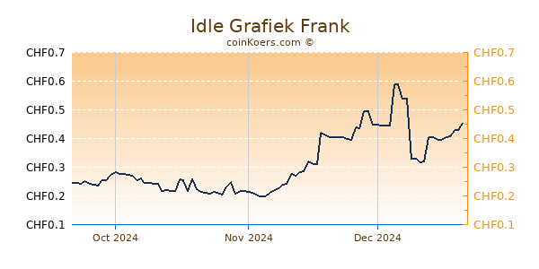 Idle Grafiek 3 Maanden