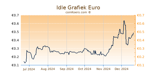 Idle Grafiek 6 Maanden