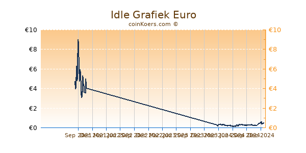 Idle Grafiek 1 Jaar