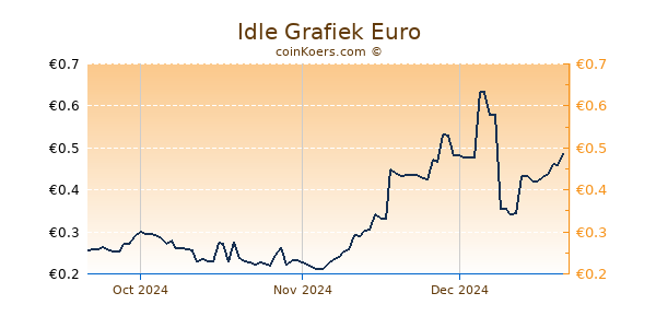 Idle Grafiek 3 Maanden