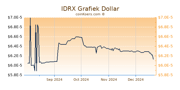 IDRX Grafiek 6 Maanden