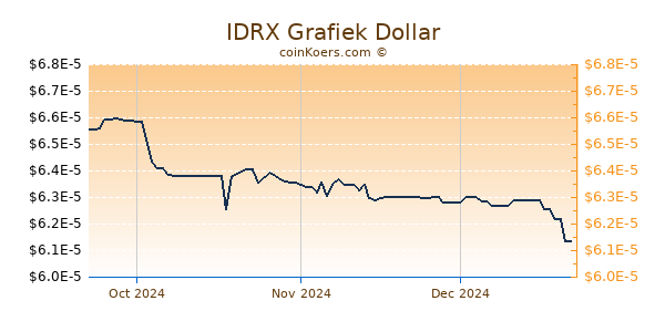 IDRX Chart 3 Monate