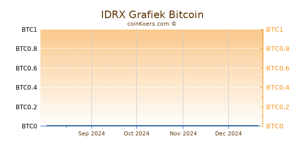 IDRX Grafiek 6 Maanden