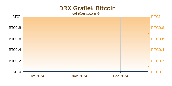 IDRX Grafiek 3 Maanden