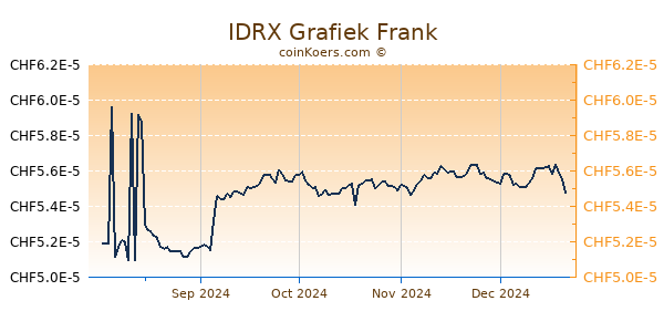 IDRX Grafiek 6 Maanden