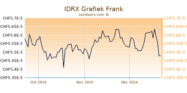 IDRX Grafiek 3 Maanden