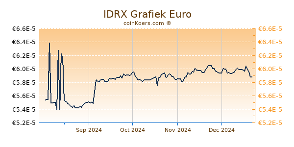 IDRX Grafiek 6 Maanden