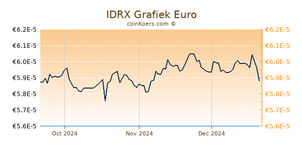 IDRX Grafiek 3 Maanden