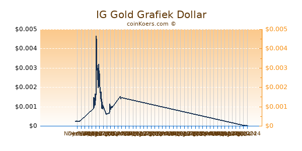 IG Gold Grafiek 6 Maanden