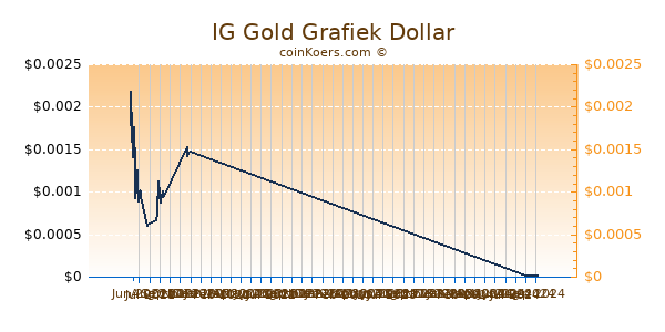 IG Gold Chart 3 Monate