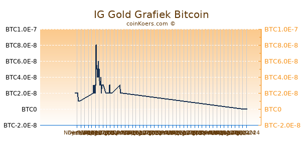 IG Gold Grafiek 6 Maanden