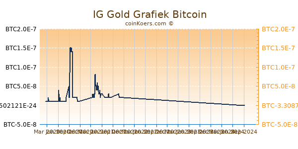 IG Gold Grafiek 1 Jaar