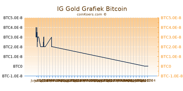 IG Gold Grafiek 3 Maanden