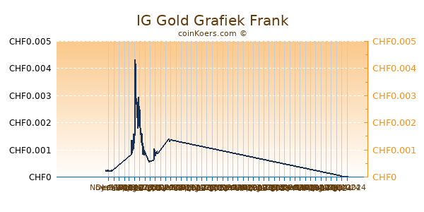 IG Gold Grafiek 6 Maanden