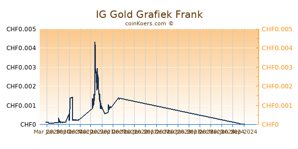 IG Gold Grafiek 1 Jaar