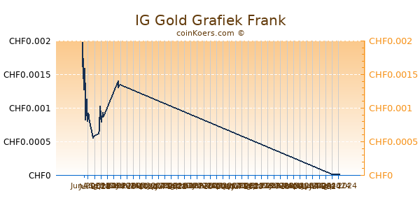 IG Gold Grafiek 3 Maanden