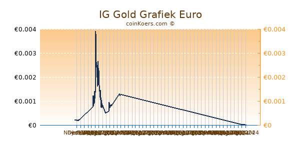 IG Gold Grafiek 6 Maanden