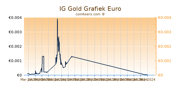 IG Gold Grafiek 1 Jaar