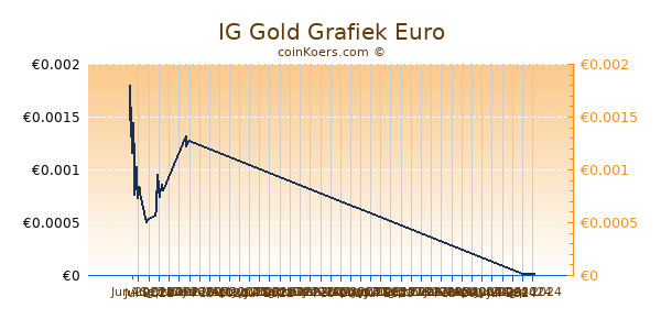 IG Gold Grafiek 3 Maanden