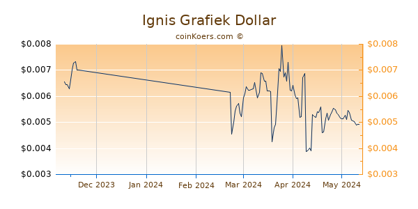 Ignis Chart 3 Monate