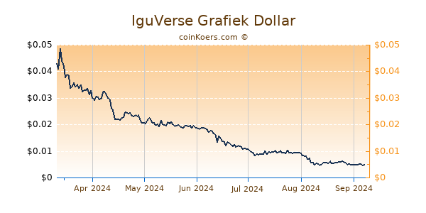 IguVerse Grafiek 6 Maanden