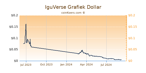 IguVerse Grafiek 1 Jaar