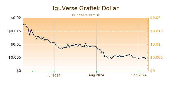 IguVerse Chart 3 Monate