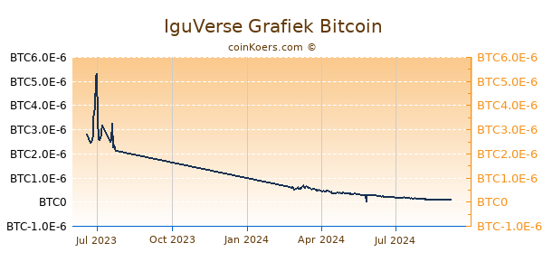 IguVerse Grafiek 1 Jaar