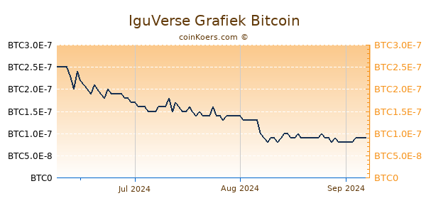 IguVerse Grafiek 3 Maanden