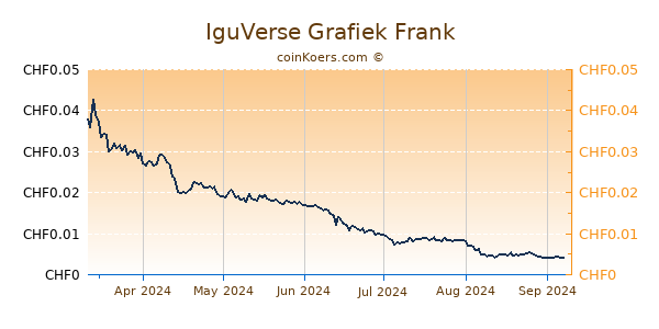 IguVerse Grafiek 6 Maanden