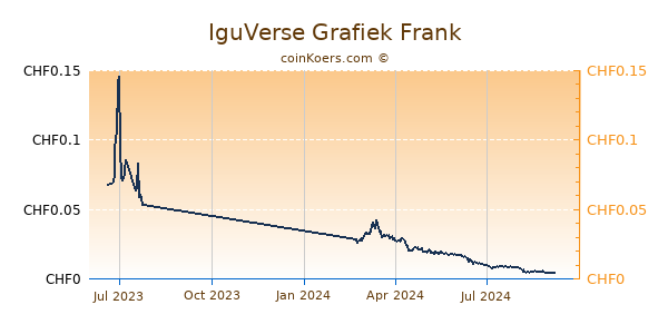 IguVerse Grafiek 1 Jaar