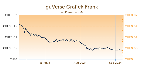 IguVerse Grafiek 3 Maanden