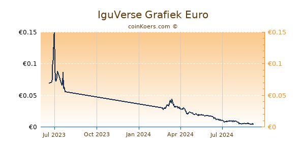 IguVerse Grafiek 1 Jaar