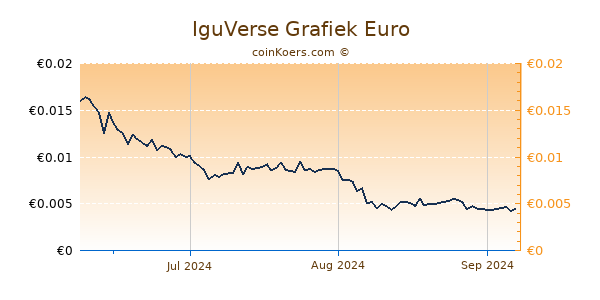 IguVerse Grafiek 3 Maanden