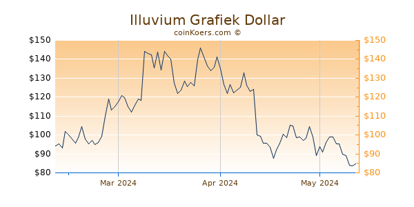 Illuvium Chart 3 Monate