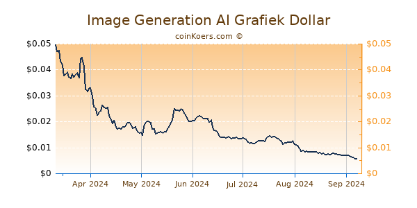 Image Generation AI Grafiek 6 Maanden