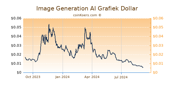 Image Generation AI Grafiek 1 Jaar