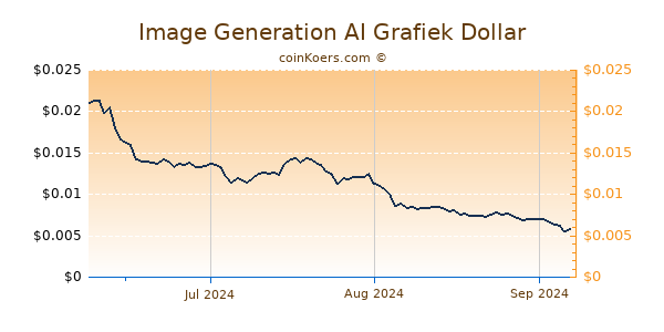 Image Generation AI Chart 3 Monate