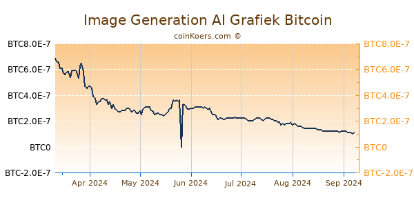 Image Generation AI Grafiek 6 Maanden