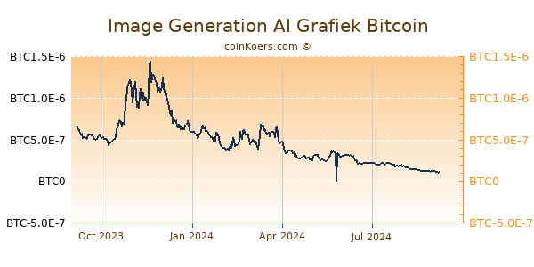 Image Generation AI Grafiek 1 Jaar