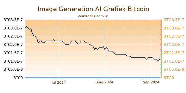 Image Generation AI Grafiek 3 Maanden